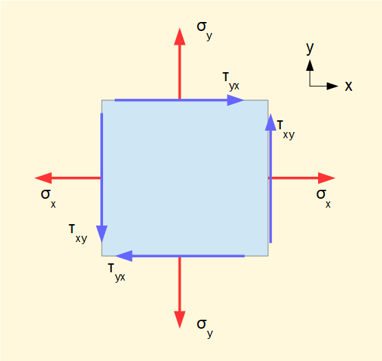 biaxial stress model